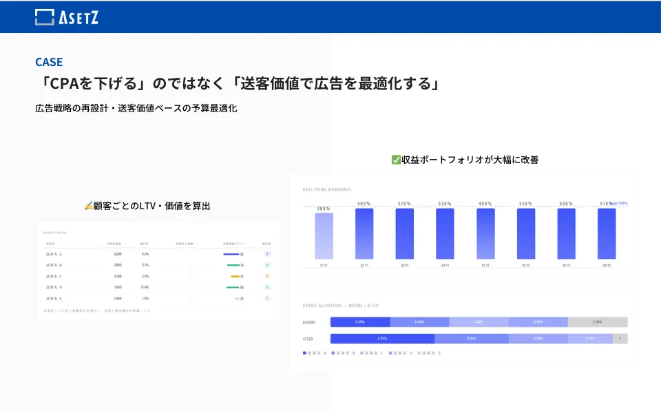 広告投資効率の最大化 — ROAS 500%を2年間継続した送客価値ベースの広告戦略