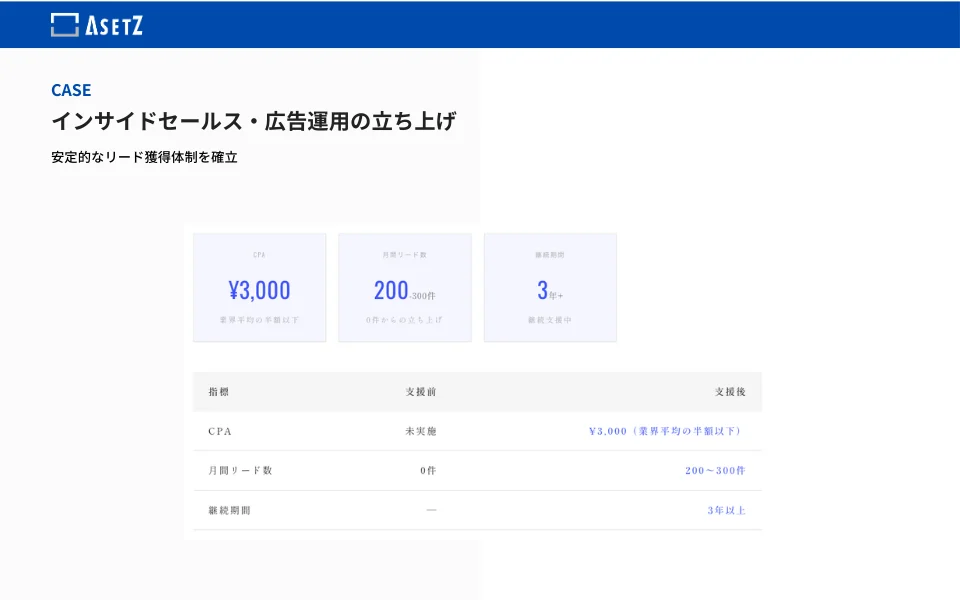 Web広告運用の立ち上げ ゼロからの戦略設計で月間200〜300件のリード獲得体制を構築