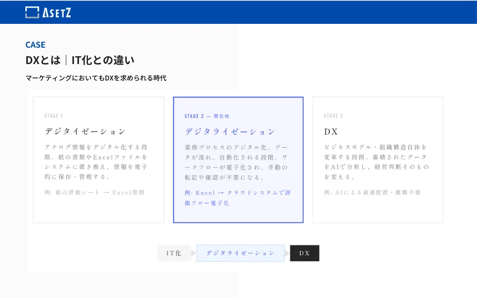 中堅企業 人事労務DX推進プロジェクト